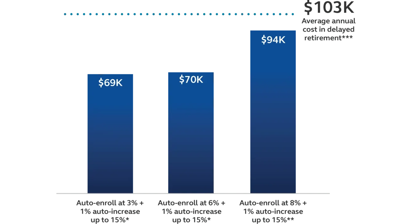 Auto-enrollment costs can be $69K to $94K, compared with a $103K annual cost of delayed retirement