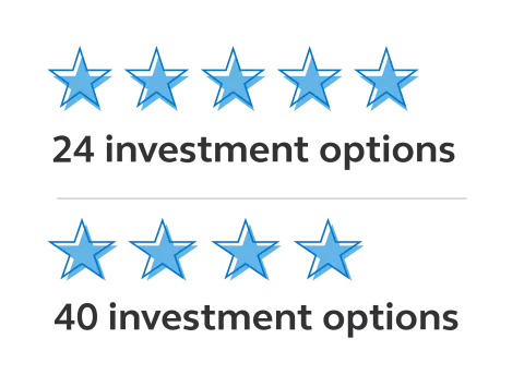 Graphic showing 5 stars representing 24 investment options and 4 stars representing 40 investment options