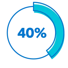 A circle graph showing 40% of workers who participate in their employer-sponsored retirement plan, yet feel they’re not saving e