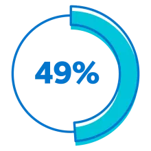 A circle graph showing 49% of workers who have access to a defined contribution plan, yet don’t participate.